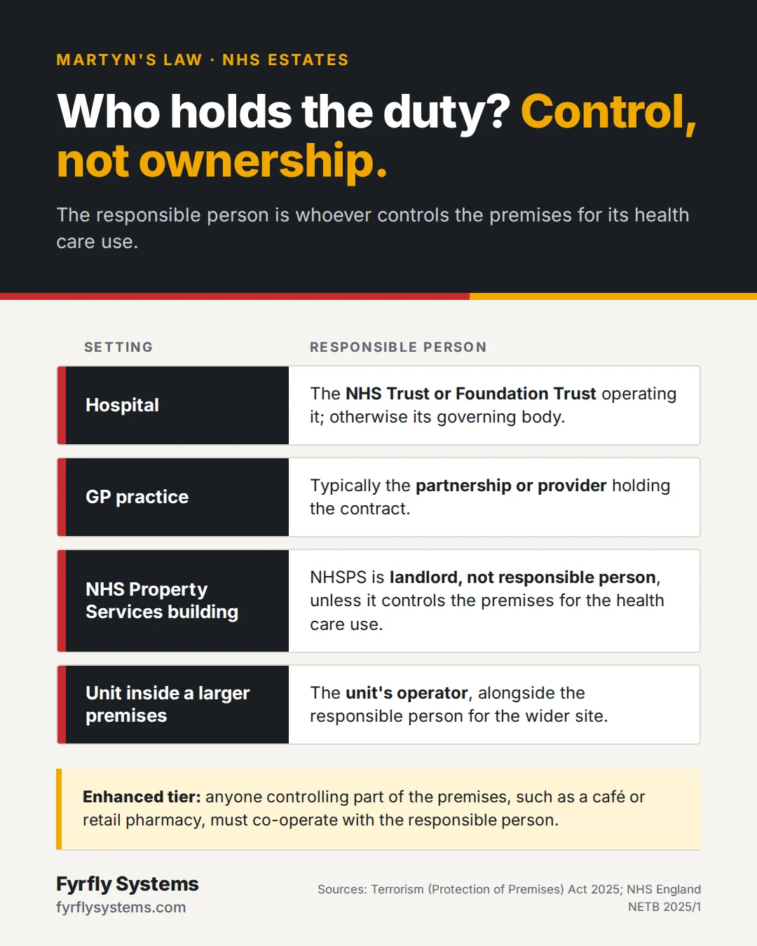 Infographic: who holds the Martyn's Law duty in NHS settings. Hospital: the NHS Trust or Foundation Trust. GP practice: the partnership or provider. NHS Property Services building: landlord, not responsible person. Unit inside a larger premises: the unit's operator alongside the wider site's responsible person.