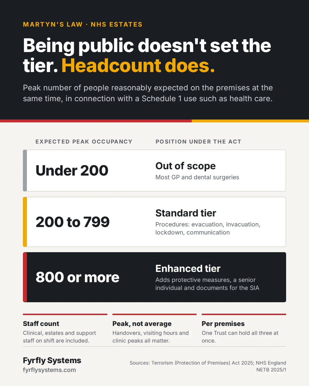 Infographic: Martyn's Law tiers for NHS estates. Under 200 people is out of scope, 200 to 799 is standard tier, 800 or more is enhanced tier. Staff count, the figure is peak not average, and one Trust can hold all three tiers at once.
